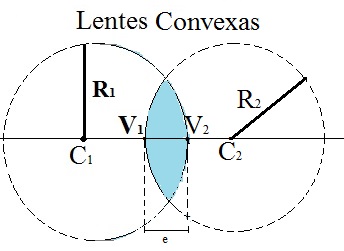 Disposição dos elementos nas lentes convexas